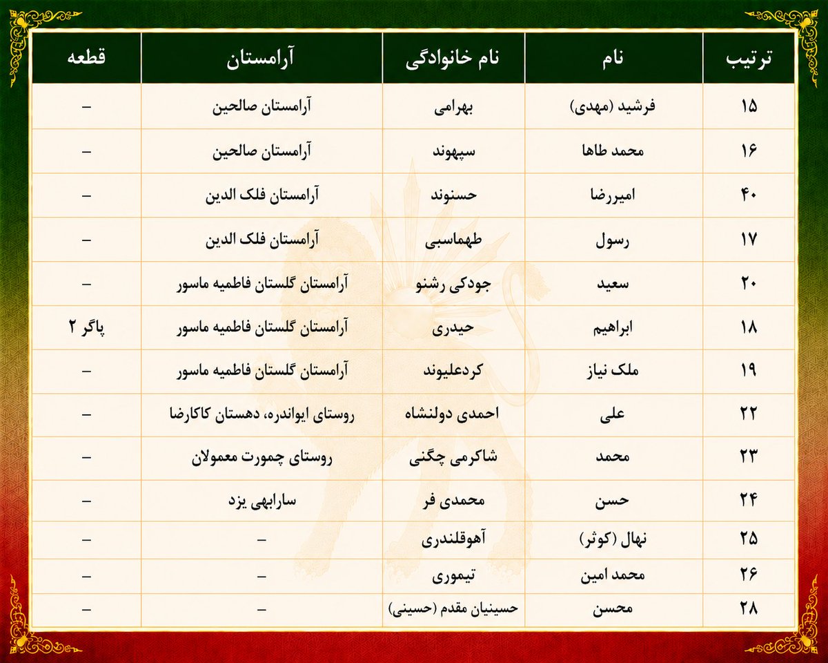 Mari688471's tweet photo. دوستان گلم، لیست جاویدنامهای عزیز به قتل رسیده و دفن شده در خرم‌آباد عزیز رو در زیر تقدیمتون می‌کنم، سه نفر از عزیزان لیست در استان تهران به قتل رسیدن و در خرم‌‌آباد دفن شدن (جاویدنامان #محسن_حسینیان‌مقدم و #امیرحسین_شاکرمی و #امیرمحمد_شاه‌کرمی)  و عزیزی دیگر (جاویدنام #میلاد_معظمی‌گودرزی)  نیز در کرمان به قتل رسیده بود، متاسفانه به دلیل جو خفقانی که ج.ا ایجاد کرده اطلاعات بیشتری نتونستم به دست بیارم

یاد و نام همه عزیزان جاوید
عزیزان به خون در غلتیده ماسور، ناصرخسرو و میدان کیو خرم‌آباد عزیز

شرح پهلوانی‌هایشان را خواهم گفت
(ممنون میشم اگه اطلاعات دیگه‌ای دارید در اختیارم بگذارید)
