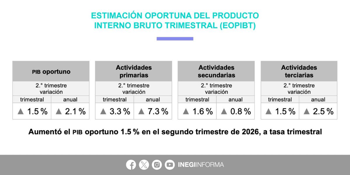 _valdespjesus's tweet photo. "¡Las buenas noticias siguen llegando para México! 💪🏻
El @INEGI_INFORMA, que en el segundo trimestre de 2026 el #PIB creció 1.5% trimestral y 2.1% anual.  
La economía mexicana mantiene su rumbo positivo, generando más oportunidades y bienestar para las familias.  
Sabemos de dónde venimos, dónde estamos y hacia dónde vamos.
El camino es el #PlanMexico
@m_ebrard
#Economia
#PIB
#Resultados
#PlanMexico