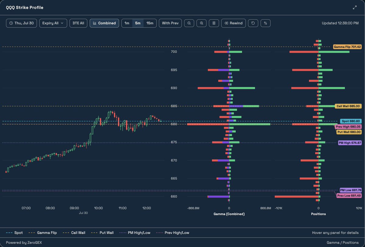 ZeroGEXOptions's tweet photo. $QQQ

Earnings are driving the headlines.

Dealer positioning is shaping the response.

QQQ opened around 674.75, briefly slipped to 673.30, then reversed sharply and ran to an intraday high of 683.73. That puts the index up more than 1% on the day and now pressing into resistance just below the 685 call wall.

The 680 put wall has been the key pivot. QQQ reclaimed it during the morning rally and has held above it since, keeping buyers in control for now.

Even with today’s strength, the broader gamma regime has not changed. QQQ remains well below the 699.40 gamma flip, with net gamma near -$1.30B. Dealers are still short gamma, so their hedging is more likely to reinforce price movement rather than absorb it. That helps explain how a brief opening dip turned into such a fast move toward the highs.

Apple and Amazon both report after the bell today, putting two major QQQ components in focus at the same time. With positioning still negative, those earnings could produce a larger reaction in either direction than they might in a more stable positive-gamma environment.

Key levels:

• 680 → Put Wall, reclaimed and now acting as support
• 685 → Call Wall, immediate resistance
• 699.40 → Gamma Flip, still well overhead

Bottom line: Buyers have control above 680, but 685 is the next test. A clean break could allow the rally to extend, while losing 680 would weaken today’s move. With Apple and Amazon reporting tonight, the catalyst is coming. The current dealer positioning will help determine how strongly QQQ responds.