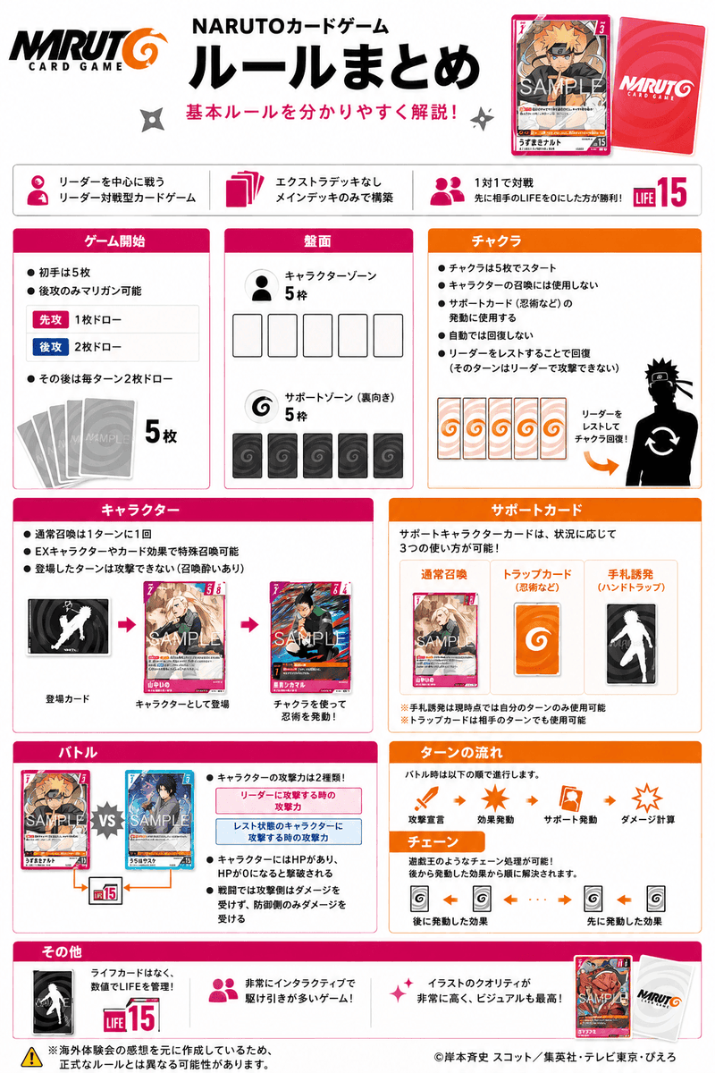 narutotcgnews's tweet photo. 【NARUTOカードルールまとめ】
海外体験会で判明した情報を元に作成しています

✅ゲーム性
・遊戯王寄りのゲーム性
・リーダーを中心に戦うTCG
・エクストラデッキはなし

✅ゲーム開始
・初手は5枚
・後攻のみマリガン可能
・先攻：1枚ドロー
・後攻：2枚ドロー
→その後は毎ターン2枚ドロー

✅キャラクター
・通常召喚は1ターンに1回
・EXキャラクターやカード効果で特殊召喚可能
・登場したターンは攻撃できない（召喚酔いあり）

✅バトル
・キャラクターは攻撃力が2種類
❶DMG：リーダー攻撃用
❷POW：レスト状態のキャラクター攻撃用
→HPが0になると撃破
戦闘では攻撃側はダメージを受けず、防御側のみダメージを受ける

✅チャクラ
・チャクラは5枚でスタート
・キャラクター召喚には使用しない
・サポートカード（忍術など）の発動に使用
・自動回復しない
・リーダーをレストすることで回復
→そのターンはリーダーで攻撃できない

✅サポートカード
サポートキャラクターは3つの使い方が可能
❶通常召喚
❷トラップカード
❸手札誘発
※手札誘発は現時点では自分ターンのみ使用可能
※トラップは相手ターンでも発動可能

✅盤面
・キャラクターゾーン：5枠
・裏向きサポートゾーン：5枠

✅その他
・ダメージステップあり
・攻撃宣言
・効果発動
・サポート発動
・ダメージ計算
・遊戯王のようなチェーン処理あり
・ライフカードはなく、数値管理方式（MTGに近い）

※正式なルール公開ではないため注意