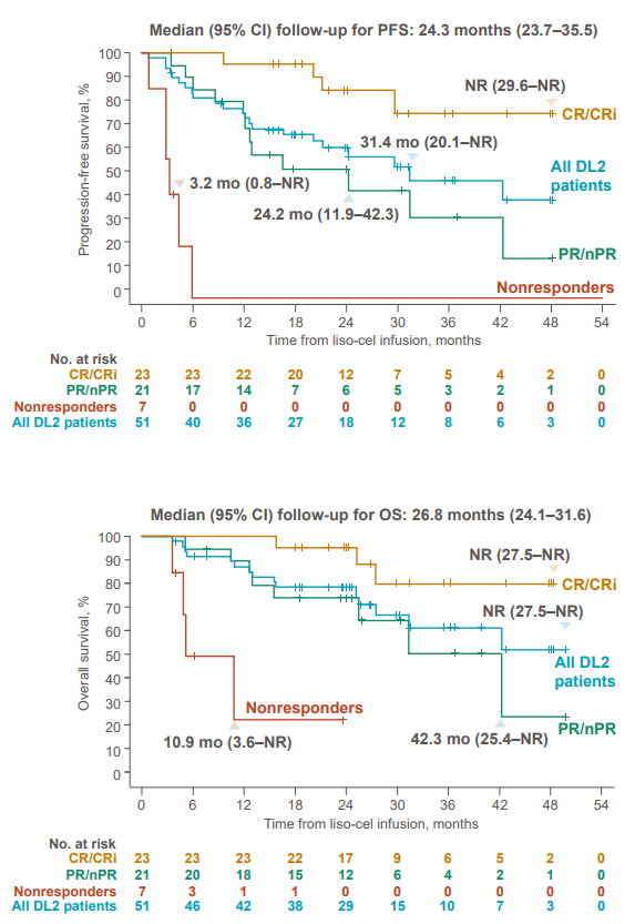 majorajay's tweet photo. Liso-cel + ibrutinib R/R CLL @BloodPortfolio 
- 56 pts, med 5 prior tx, 55% post BTKi & ven
- ORR 86% (CR/CRi 45%), BM uMRD4 84%
- mPFS 31 mos, 2-yr OS 80%
- DOR 41 mos; DOCR NR
- CRS 80%, G3 4%, no G4/5; ICANS 41%, G3-4 11%
Looks better than liso-cel monotx data, and durable CRs are very promising in very pretx disease. #leusm #lymsm
https://t.co/lOWRvc61YJ