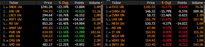 JoeMazzolaCS's tweet photo. If you are a trader who like volatility, look at some of these moves!  $SNDK $LRCX $MSFT .  Not a recommendation. Source:  Bloomberg @SchwabNetwork @SchwabTrading https://t.co/5FJ48AJ55u