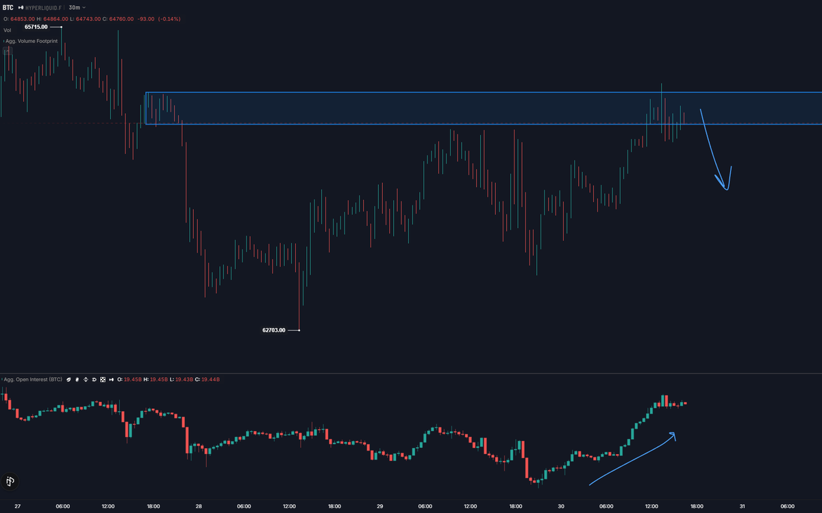DingleDiff's tweet photo. bitcoin:native Longs gonna get fucked shortly. https://t.co/YSDogj1e4N