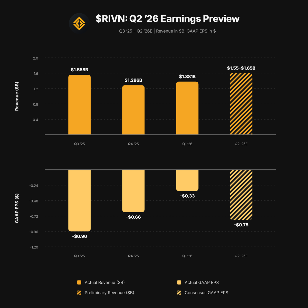 VestExchange's tweet photo. $RIVN REPORTS Q2 AFTER TODAY'S CLOSE

→ Preliminary revenue is $1.55B-$1.65B; GAAP loss consensus is $0.78 per share.
→ Q2 deliveries reached 12,194 versus a 9,000-11,000 outlook; the guide rose to 65,000-70,000.
→ July's offering sold 86.25M shares at $15.50; quarter-end cash and short-term investments are estimated at ~$5.3B.

$RIVN is roughly flat today, with Piper Sandler's $20 Overweight upgrade in focus. Focus areas include the R2 ramp, automotive gross margin, second-shift timing and capital allocation.