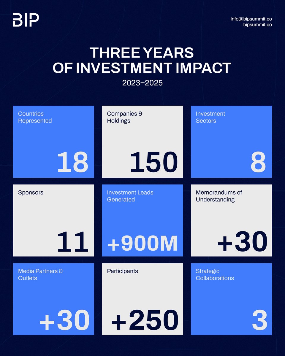 BIPSummit's tweet photo. Three years of steady growth. Three years of expanding networks. Three years of creating investment opportunities.  

Since its launch in 2023, BIP Summit has evolved into a platform that brings together investors, government representatives, holdings, international companies, and business leaders from across the region.  

Across its first three editions, the summit has welcomed participants from more than 18 countries, connected more than 150 companies and holdings, generated over $900 million in investment leads, and facilitated strategic partnerships across multiple sectors.  

#BIPSummit