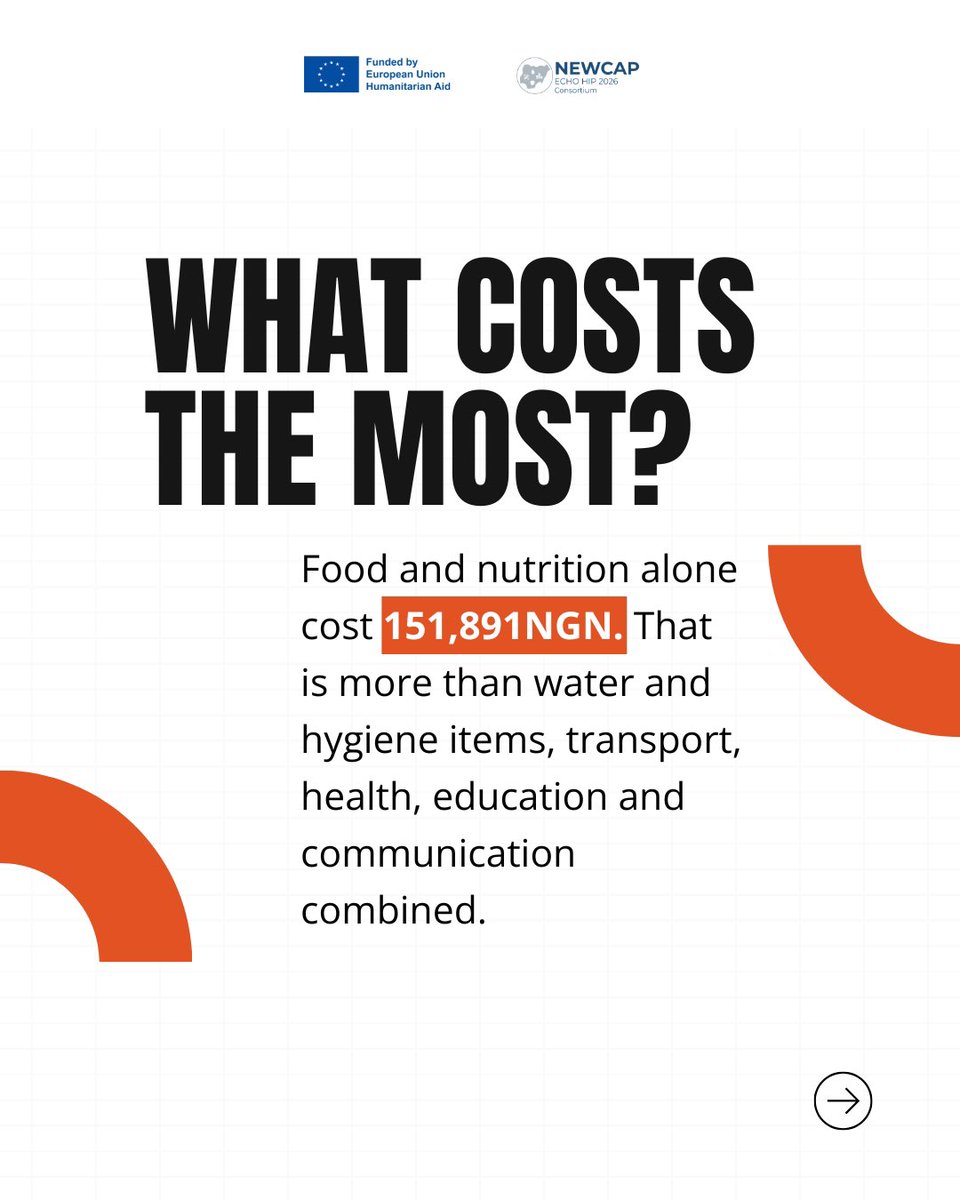 NEWCAPNigeria's tweet photo. Funded by @eu_echo , NEWCAP led by @DRC_ngo shares findings from the June JMMI report.

Basic needs reached ₦205,931 monthly across assessed BAY markets, up 6%. Food accounted for 74% of the basket.

@EUinNigeria 
#FoodSecurity #EUCivilprotection https://t.co/2JVPV2ZvHL