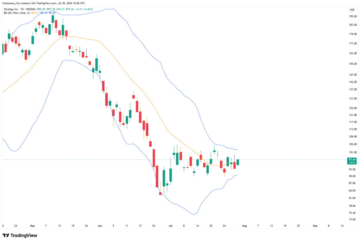 cantonmeow's tweet photo. $MSTR daily Bollinger band squeeze. 
Volatility coming soon. https://t.co/BLb4xiqW7s