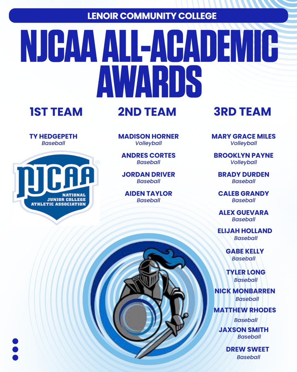 LCCAthletics_'s tweet photo. Huge congratulations to our 2025-26 student-athletes for being recognized with national NJCAA All-Academic Awards. We are so proud of your hard work in the classroom and on the field! 

#LancersTakeCharge! #ClassroomChampions https://t.co/ZO6YZ48VWo