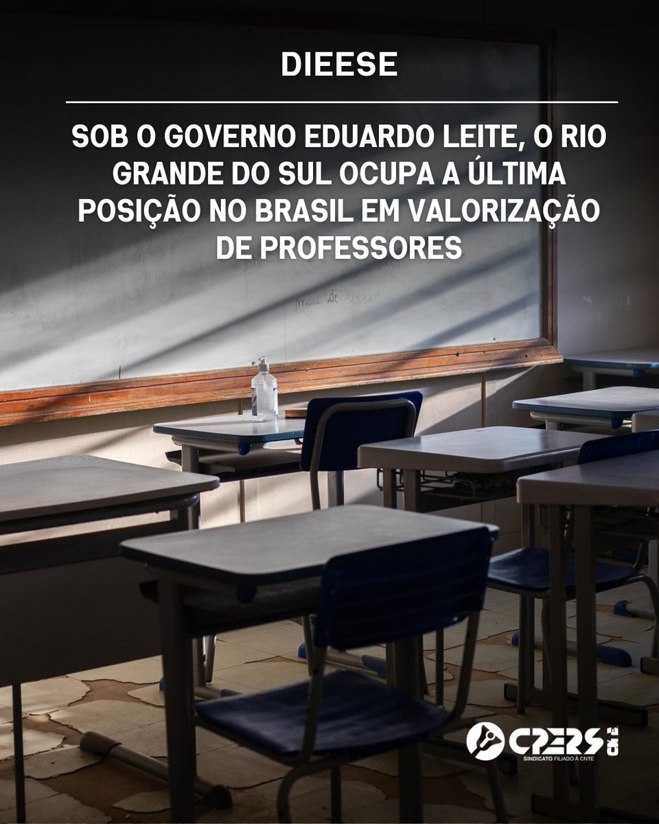 CPERSoficial's tweet photo. 😡 O discurso do governo Eduardo Leite (PSD) e Gabriel Souza (MDB) sobre desenvolvimento, inovação e futuro não resiste aos dados oficiais. O Rio Grande do Sul, quinta maior economia do país, tornou-se o estado que menos valoriza suas(seus) professoras(es).

🚨 O diagnóstico é do DIEESE, com base no Indicador 17 A do Plano Nacional de Educação (PNE). Os números revelam que a educação pública gaúcha vive uma contradição inaceitável: enquanto Leite (PSD) afirma que o ensino é prioridade, as(os) trabalhadoras(es) seguem ocupando a última colocação nacional em valorização salarial.

😤 O RS não ocupa a última posição porque é um estado pobre ou sem capacidade financeira. Pelo contrário. É a quinta maior economia do país, possui um parque industrial diversificado e enorme capacidade de investimento. Eduardo Leite (PSD) não está apenas penalizando as(os) atuais professoras(es). Está comprometendo a formação das próximas gerações de gaúchas(os) e o futuro do próprio estado.

🛑 Embora o painel de monitoramento do Ministério da Educação (MEC) disponibilize atualmente informações apenas sobre a valorização docente, é fundamental compreender que a qualidade da educação pública depende também do reconhecimento e da valorização das(os) funcionárias(os) de escola, que desempenham papel essencial no funcionamento das instituições de ensino.

🔔 O CPERS seguirá mobilizado para denunciar esse projeto de desmonte, defender a recomposição da carreira, exigir o cumprimento do Piso Nacional e lutar por uma educação pública que respeite suas(seus) profissionais. 

🔗 Leia no site: https://t.co/DR5V2mCf5C