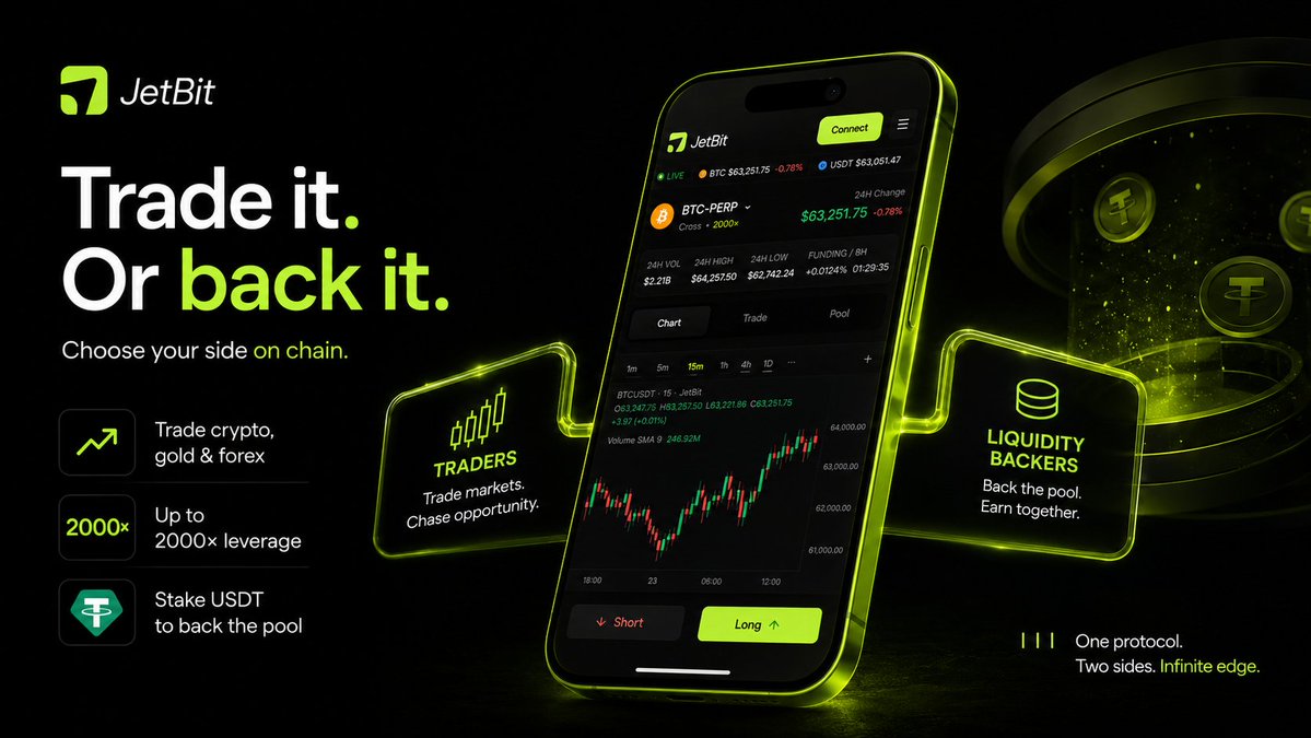 TessyWeb3's tweet photo. The wildest part of @JETBIT_Global is not the 2000× leverage.

It is that you can choose which side of the platform you want to be on.

You can trade crypto, gold, and forex directly from your wallet, or stake USDT in the on chain pool that serves as the counterparty to every position.

In other words, traders take the market risk, the pool backs the trades, and liquidity providers participate in the fees and trading outcomes.

There are no fixed yield promises here. The pool can gain or lose value, so this is not a savings account.

Still, being able to stop playing against the house and start backing it is a genuinely interesting DeFi model.

https://t.co/989xyYMyuv