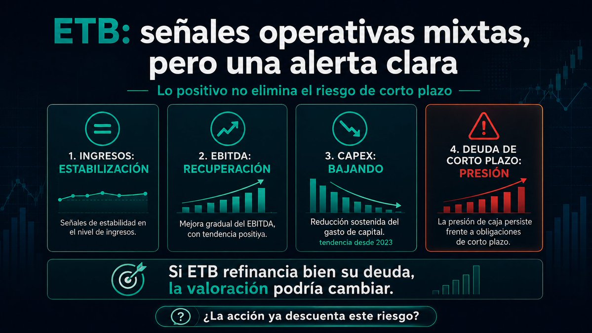 sebasreyes331's tweet photo. #ETB puede estar entrando en una situación bastante interesante:

ingresos estabilizándose ✅
EBITDA recuperándose ✅
CAPEX bajando ✅
deuda de corto plazo ❌

Si logra refinanciar bien la deuda, probablemente tendremos que volver a hacer las cuentas sobre la valoración de la compañía. 📚

#BVC #Acciones #Inversion