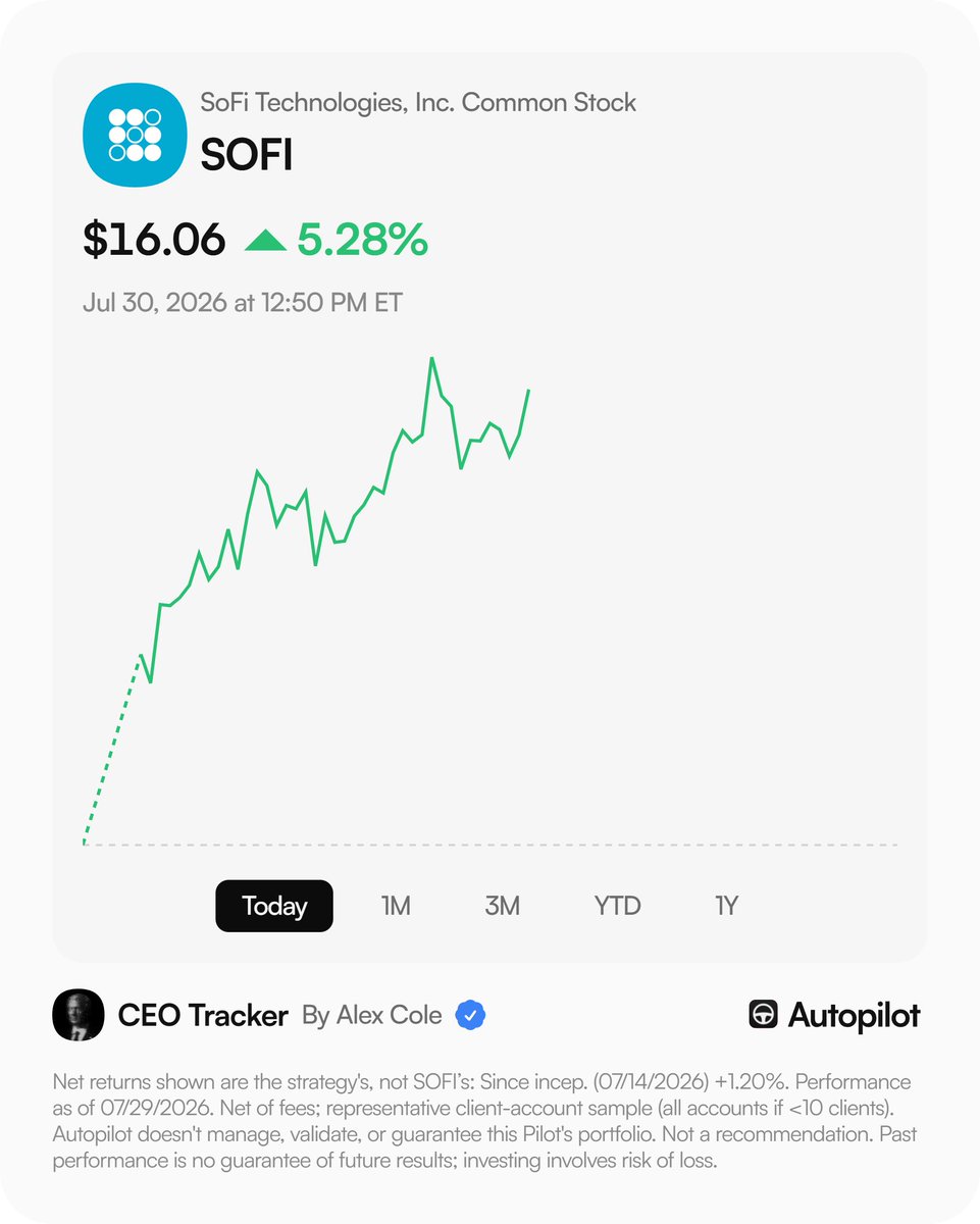 alexcole202's tweet photo. $SOFI bouncing back today after a non-rational (IMHO) post-earnings sell off. This is a generational business growing at 30%+ as it takes share from stodgy legacy banks. The market will recognize that eventually. 

The closing quote from CEO Anthony Noto @anthonynoto on yesterday's call: 

"I'm often asked why I buy the stock and the answer is simple. I believe we will achieve ... 20% to 30% return on tangible common equity, and it's just a matter of when, not if the market can connect the dots to the attractive return potential of our business."

Agreed. That's why this business earned a spot in the CEO Tracker portfolio on @joinautopilot