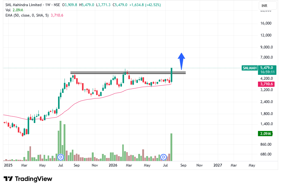 tradingsorted's tweet photo. #SMLMAH Looks good 🔥
7000+ possible in long term...
No buy sell recommendation... https://t.co/ApyMrqL7sS