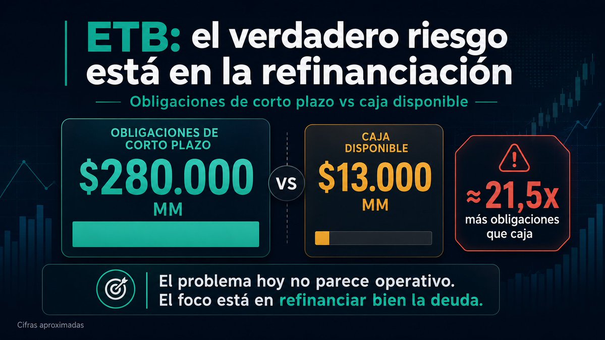 sebasreyes331's tweet photo. 🚨 #ETB tiene cerca de $280.000 millones en obligaciones de corto plazo, frente a apenas $13.000 millones de caja disponible.

El problema de ETB hoy no parece operativo. 🤖

El verdadero riesgo está en la refinanciación. 🔖

¿La acción ya descuenta este riesgo?

#BVC #Acciones https://t.co/q0dqJgK5yV