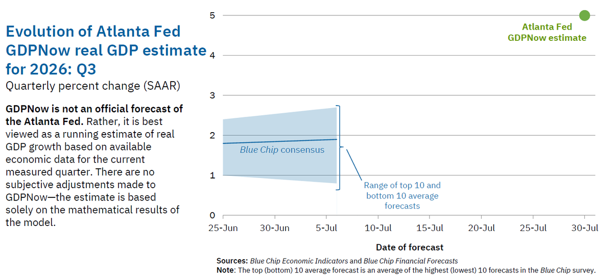 AtlantaFed's tweet photo. On July 30, the #GDPNow model nowcast of real GDP growth in Q3 2026 is 5.0%: https://t.co/JqXHeI94yc. #ATLFedResearch 

Download our EconomyNow app or go to our website for the latest GDPNow nowcast: https://t.co/JPMzsC5TNo. https://t.co/adHGUlFYtM