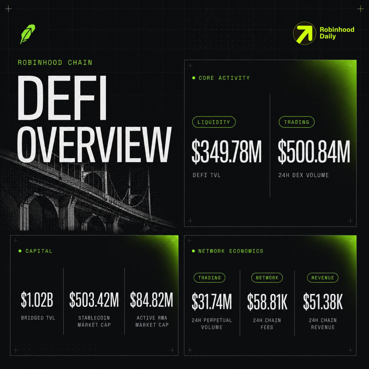 RHDaily__'s tweet photo. Robinhood Chain DeFi Overview

Capital:
> $349.78M DeFi TVL
> $1.02B bridged TVL
> $503.42M stablecoin market cap
> $84.82M active RWA market cap
> $1.19M in 24H inflows

Trading activity:
> $500.84M DEX volume in 24H
> $31.74M perpetual volume in 24H
> $2.76M in app fees
> $573.51K in app revenue

Network economics:

> $58.81K in 24H chain fees
> $51.38K in 24H chain revenue

DeFi TVL increased 4.83% in the last 24 hours
while daily DEX volume exceeded the chain’s total DeFi TVL by 43%.

Capital is arriving on @RobinhoodCrypto, but more importantly, it is being actively traded.