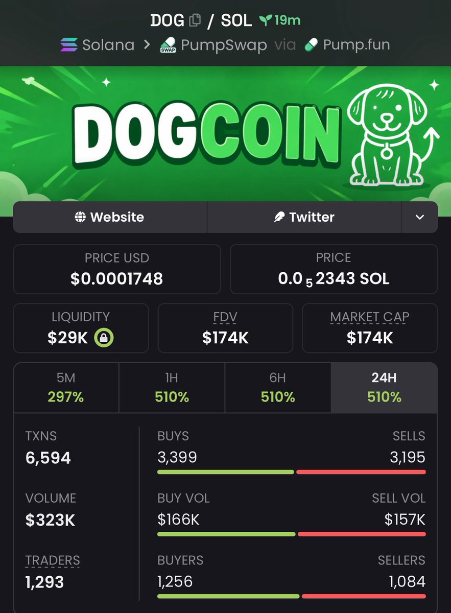Alphacaller_'s tweet photo. $DOG 17.4x+ 🚀🔥

Called around $10K MC → touched $174K MC+

Strong breakout with explosive momentum and relentless buyer pressure driving it higher all the way up 👀

More early plays in the VIP group 🔒

#Solana #crypto #altseason #100xgem #SOLANA #sstvi https://t.co/PzzXlmqyOe