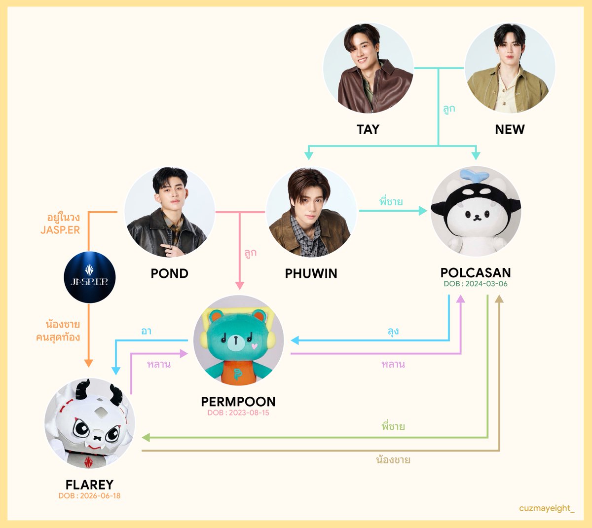 cuzmayeight_'s tweet photo. ผังครอบครัวประจำวันนี้ (แบบอัปเกรดใหม่เพราะเพิ่งเห็นว่าหันหัวลูกศรผิด).. ถึงแม้จะเพิ่มพูนจะเกิดก่อน แต่พิเพิ่มพูน ก็จะยังเป็นหลานของอาแฟลรี่อยู่ดี (เพราะเป็นน้องของท่านปอนด์) 😆

แต่ถ้านับตามอายุ พิเพิ่มโตเกือบที่สุดแล้ว (ก็เป็นรองแค่ Mr.Saturnworld แค่นั้นเอง) 😂

ส่วนภูวินก็เป็นลูกของพี่เตและพี่นิวอีกที.. ถ้าโฟกัสก็จะคร่าวๆ แบบนี้ (●'◡'●)