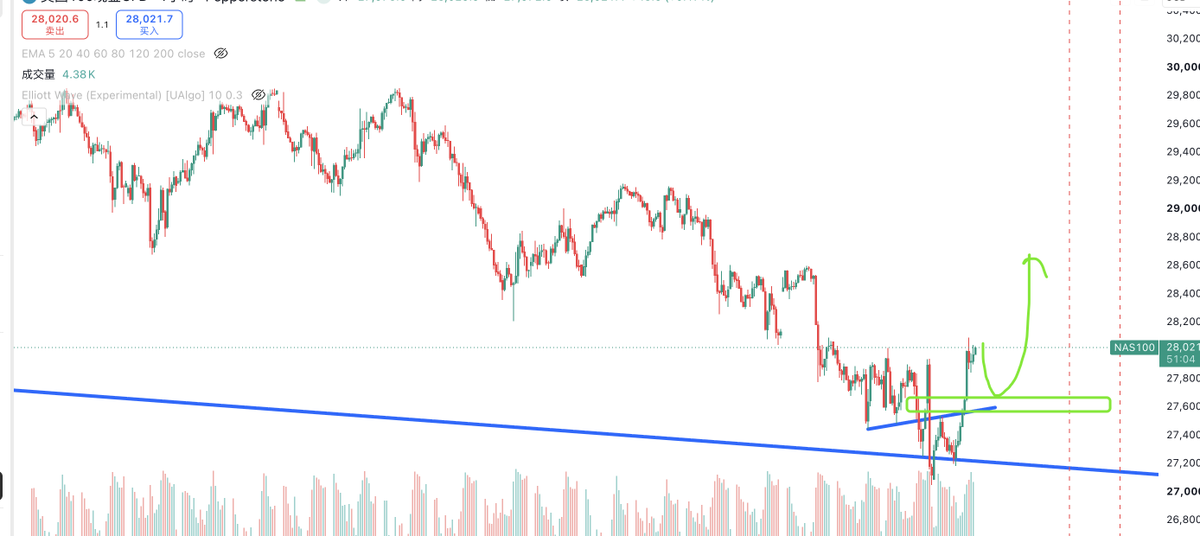 Trader_EGOIST's tweet photo. $QQQ #NAS100 还没上车的盯着这一带就可以了
右侧最佳入场位置，应该有个快速的回踩 https://t.co/z4C337GQ5q