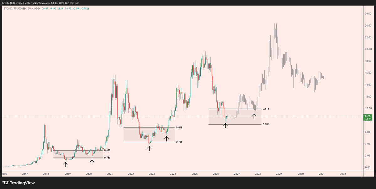 Crypto_R0D's tweet photo. I'm selling stocks to buy Bitcoin

Every cycle retraces a little less into this OTE zone

First confirmation might already be in, second one coming 

$BTC