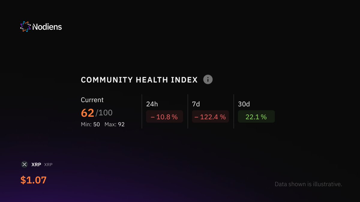 nodiens's tweet photo. When access opens, the Nodiens Community Health Index © is one of the first things you'll see.

NCH reads whether attention is organic or manufactured: bot spam, coordinated posting, engagement loops.

A token can look healthy right up to the moment it isn't. https://t.co/SHRiU30TWs