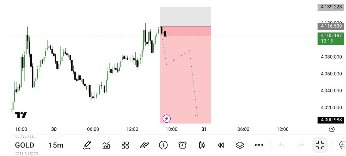 aMara__trader's tweet photo. Second Zone Active 💪 

#XAUUSD #GOLD

TG.  https://t.co/VzoBPjom29 https://t.co/H0NnnufIFA