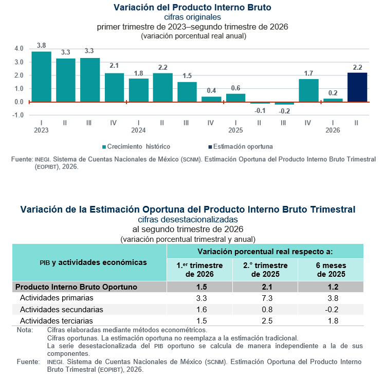 rlavcevic's tweet photo. Estimación Oportuna del PIB. En el 2° tri 2026, la economía creció a 2.1%, respecto al mismo trimestre de 2025.

Estas cifras reflejan una leve mejora comparado con el crecimiento observado en 2025. https://t.co/fU6ehBHWbH