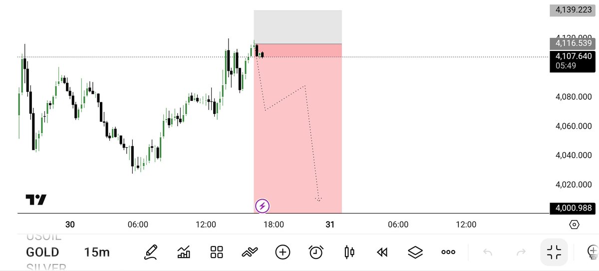 aMara__trader's tweet photo. 📉 XAUUSD — GOLD SELL UPDATE 🔥
The market is moving in our expected direction!
Price is continuing to push lower, while sellers maintain strong pressure.
🎯 Target is still active — not fully hit yet.
Let’s see if the bearish momentum continues toward our final target. 📉🔥 https://t.co/Cfct69rjk9