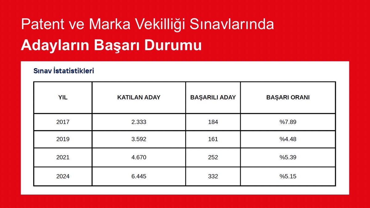 CandeBoer's tweet photo. Dünden sonra 40dan fazla dm aldım. Temelde sorulan soruları o yüzden burada topluyorum. Yine sorularınız olursa her zaman ulaşabilirsiniz.

Öncelikle temel kaynak Sınai mülkiyet kanunu, yönetmeliği, Madrid protokolü, vekillik meslek kuralları olarak nitelendirilebilir. Özellikle kanunu yönetmeliği ve protokolü defalarca okumanız faydalı olacaktır. En temel kaynağın bu açıdan mevzuat olduğunu söyleyebiliriz. Bildiğiniz üzere sınavda hukuk soruları da yer almaktadır ( kişiler hukuku - vekalet sözleşmesi - ticari işletme hukuku ) bu alanlar için de ayrıca mesleki bilgilerinize tazelemekte faydalı olacaktır. 

Önceden söylediğim gibi ben sınava 2021 yılına girdim o dönem çalıştığım bazı kaynakları ekliyorum. Ancak açıkçası güncel kaynaklara hakim değilim ve elbette bazı değişiklikler de oldu. Ama temel anlamda genel bir konu anlatımı ve kaliteli soru bankaları faydalı olacaktır. Yine mutlaka çıkmış soruları göz atmanız gerekmektedir. Eğitim olarak da benim giridiğim sene sınav iki sınavdan oluşuyordu. İlk sınav için hiçbir eğitim almadım. Ancak yazılı (evet sayfalarca hem de) olan sınav için PEM’den eğitim almıştım. Şu an başlasam yeter mi diye çok Soran var sınavın geçme oranlarını yine ek olarak koyuyorum. Gördüğünüz üzere geçmesi oldukça zor bir sınav ancak şu andan itibaren düzenli çalışırsanız kesinlikle kazanabilirsiniz. Fayda zaman dengesinin takdiri elbette sizlere ait.

Kazanç hususu biraz karışık arabuluculuk gibi devletten gelen bir iş yönlendirmesi hiçbir şekilde söz konusu değil. Hatta sicile kayıt için ve her sene sicil ücreti olarak siz ödeme yapıyorsunuz. Yıllar içinde belli bir portföy zamanla oluşuyor. Bu konuda meslektaşlar da birçok kez yönlendirme yaptı/yapıyor. Yine tabi yaptığınız işlerde düzgün şekilde olunca diğer işleri beraberinde getiriyor. Ancak piyasaya hakim olan belli başlı şirketlerin olduğunu söylemek de yanlış olmayacaktır. 

Bunun dışında yine sorularınız olursa dediğim gibi her zaman ulaşabilirsiniz. Video ile bilgilendirme ve benzeri talepler olursa bunları da ayrıca sizlerle değerlendiririz. Şimdiden herkese başarılar dilerim.