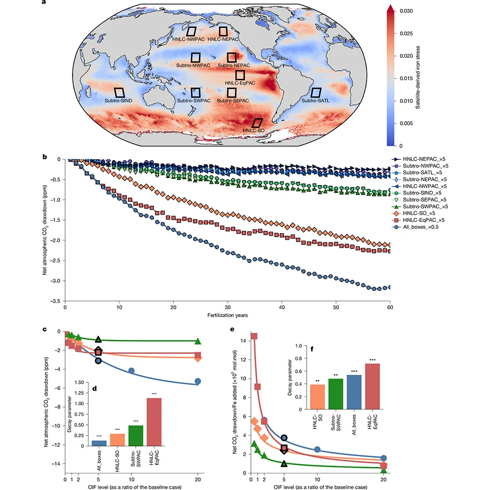 This is figure 1, which shows atmospheric net CO2 drawdown and CDR efficiency across regions and fertilization intensities. 