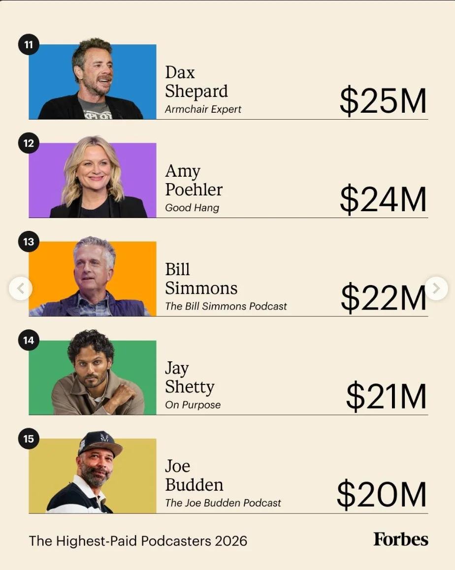 JBTVCommunity's tweet photo. Congrats to @cthagod &amp; @JoeBudden for making the Forbes Highest Paid Podcasters 2026 list. https://t.co/Kcy8CdpM5Y