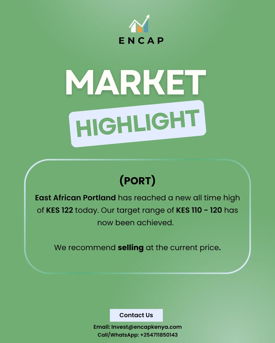 EncapKenya's tweet photo. East African Portland reached a new all time high of KES 122. Our target range of KES 110 - 120 has now been achieved.  

We recommend selling at the current price.

For personalized investment advice, reach out to us on WhatsApp today: +254711850143

#InvestWithEncap https://t.co/6Dwo7AP3OY
