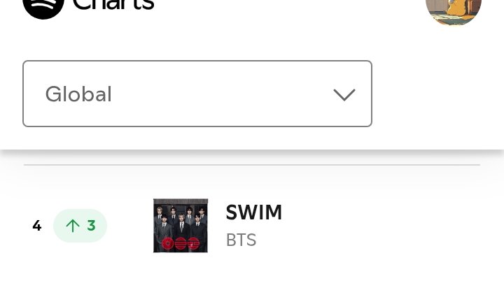 sleepinginsilk's tweet photo. SWIM has RE-ENTERED INSIDE TOP 4 OF SPOTIFY GLOBAL CHARTS with 3,534,108 (+259K) streams. 🔥😭🍀 https://t.co/8aJK1dShZH