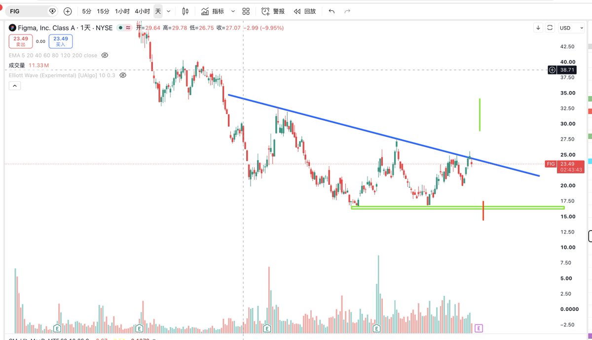 Trader_EGOIST's tweet photo. $FIG 昨天假突破了下，看这样子估计要磨蹭到下周财报了
这就是没什么意思了，消息一出，要么直接跌破，要么直接涨破 ，没什么好赌的
如果这两天再度突破趋势线，可以追多，财报前走人就好了，不赌财报 https://t.co/XmDZjrp16n