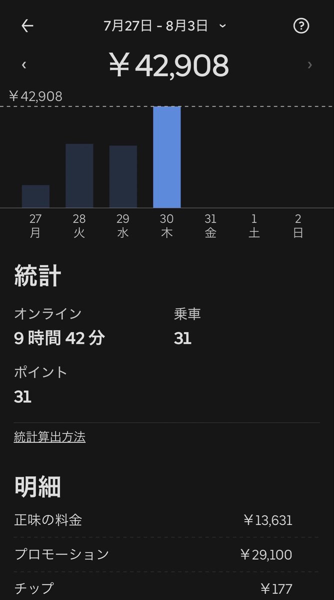 寝ちまてたze😪 🐸31件42908円(昼ダブル、跨ぎ上下込み) 計31件42908円
