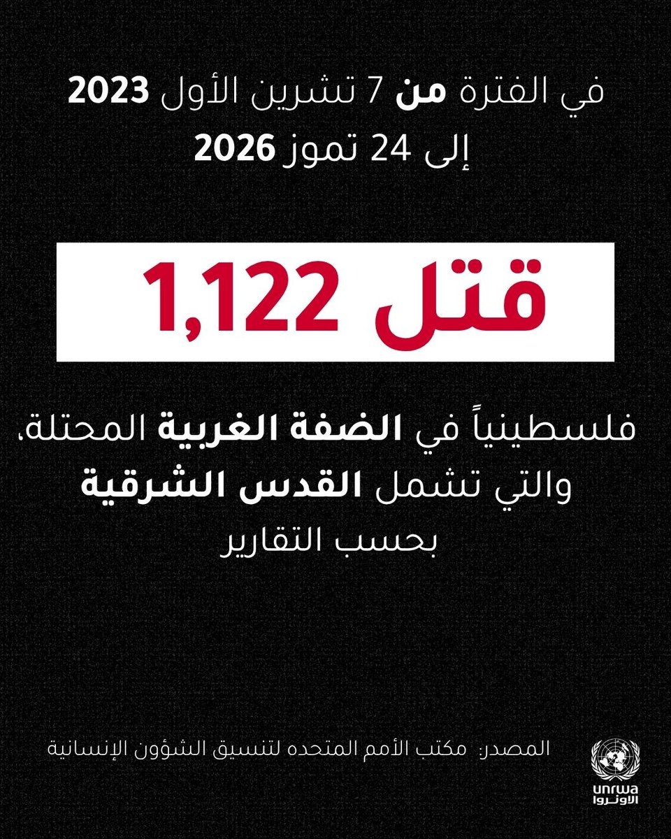 UNRWAarabic's tweet photo. آخر تحديثاتنا حول الوضع في 📍#غزة و #الضفة_الغربية المحتلة، والتي تشمل القدس الشرقية:

🔹 بدأت أنشطة التعلم الصيفية للأونروا في 18 تموز، وشارك فيها أكثر من 39,500 طفل في الفترة من 20 إلى 26 تموز.

🔹 في 21 تموز، استأنفت الأونروا عملياتها في مركز صحي مخيم الشاطئ غرب مدينة غزة، والذي كان مغلقا منذ تعرضه لأضرار خلال التصعيد العسكري في أيلول وتشرين الأول 2025.

🔹  تستمر بيئة العمل في غزة في التدهور، مع ملاحظة تصعيد كبير في الأعمال العدائية في المنطقة الإنسانية.

🔹 في 27 تموز، تعرض مركز تدريب قلنديا التابع للأونروا في القدس الشرقية لدخول غير مصرح به من قبل القوات الإسرائيلية ومسؤولي بلدية القدس، حيث قاموا بتفتيش المبنى أثناء تنفيذ الأنشطة التعليمية. وباعتباره أحد ممتلكات الأمم المتحدة، فإن مركز تدريب قلنديا محمي بموجب القانون الدولي.

للاطلاع على التقرير الكامل: https://t.co/oKjRvwydOR