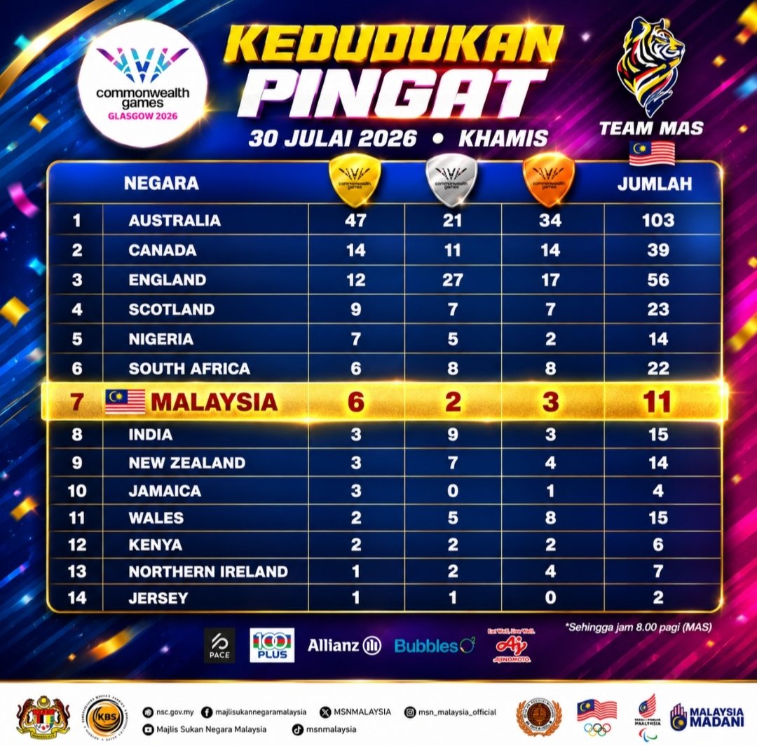suliza_h's tweet photo. π₯ Malaysia terus bersaing dalam kelompok terbaik di Sukan Komanwel Glasgow 2026! π²πΎ
Kedudukan semasa: Tangga ke-7 π₯
Ayuh terus doakan kejayaan Team MAS memburu lebih banyak pingat! π
#TeamMAS #Glasgow2026 #MalaysiaBoleh #SukanKomanwel #FYP #viralreels https://t.co/K9KbCDky8O