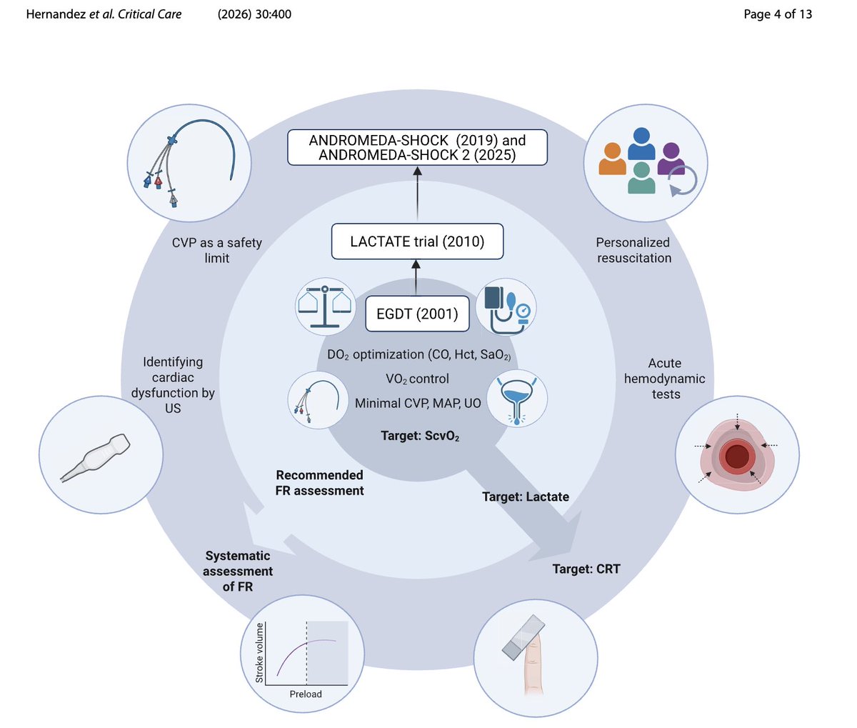 AndromedaShock's tweet photo. Dear friends, I love this paper. It was written with passion and summarizes with a conceptual perspective what we have learnt in 25 years of septic shock resuscitation (from EGDT to AS2). With close friends. Happy to share! https://t.co/S0pq13bvdb https://t.co/oeTjBPFQsy