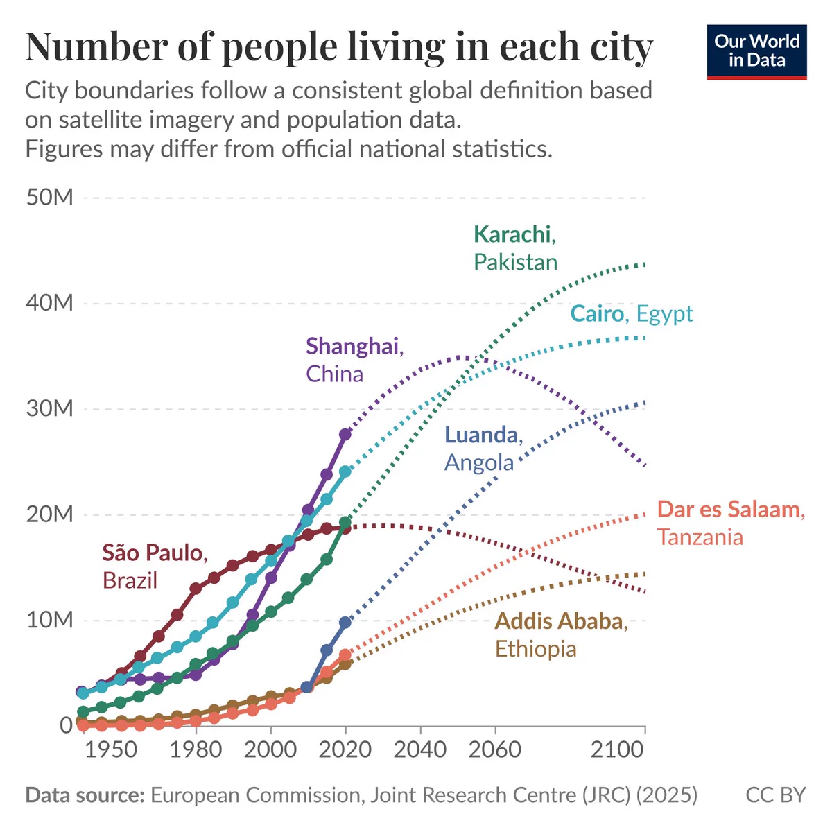 Line chart of historical and projected population of major world cities from 1950 to 2100 where solid lines show past estimates and dashed lines show projections, illustrating rapid growth with several cities projected to reach 30 million to 50 million people. Source: European Commission, Joint Research Centre (JRC) (2025). License: CC BY.