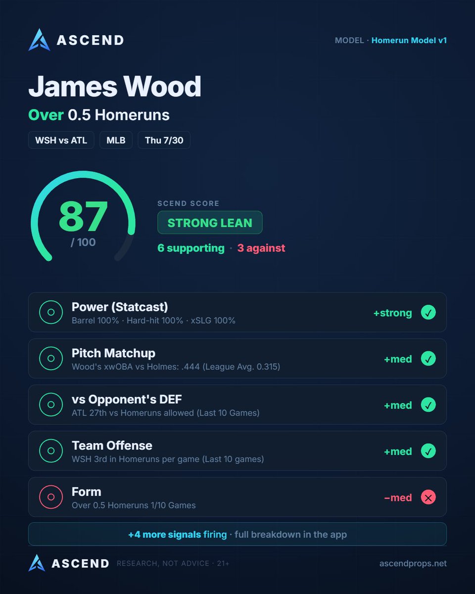 ascendprops's tweet photo. James Wood to go deep tonight? 💣
88 SCEND. Power profile maxed — 100th-pct barrel + hard-hit. But he’s 1/10 on the HR over lately, and that’s in the read too. 6 for, 3 against. All visible. 🔗https://t.co/mqOKF1Kaec https://t.co/SafcJnhRF6