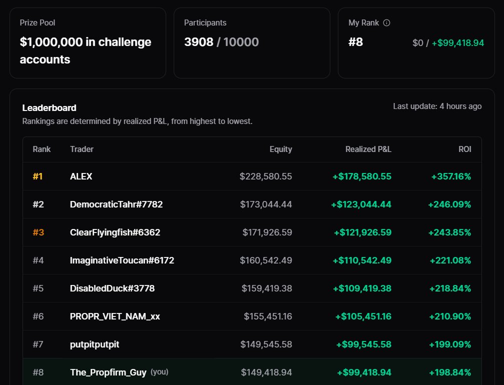 notpropfirmguy's tweet photo. Was bit late to the party but nonetheless secured 8th spot on @ProprXYZ X @Lighter_xyz tournament

PNL = $99,418.94

Onto @Dojifunded and @HypernovaX tournaments

Aiming to be atleast top 10 of each just for the love of the game!

The PropFirm Guy https://t.co/xYo7XbxbWT