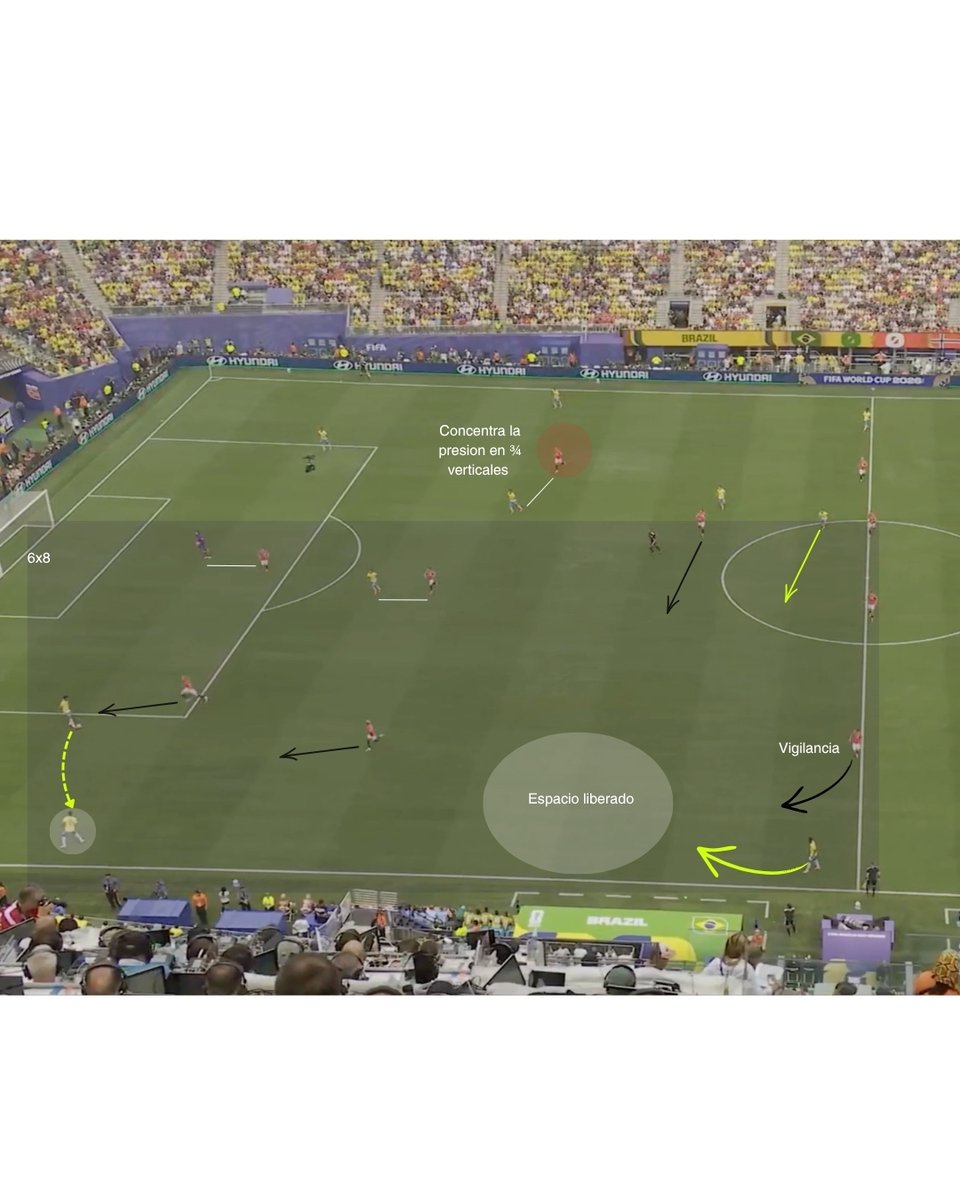 josecruzbravo's tweet photo. Presionar no es acumular, es jugar con la posición corporal y la respectiva orientación. Noruega en 2+3+1. 🧵

-Uso de diagonales para orientar presión.

-Con balon en una de las dos mitades, presiones a pares sobre cercano. 

-H. mas lejano se encarga de dividir en eje vertical https://t.co/AgjM1kj7j2