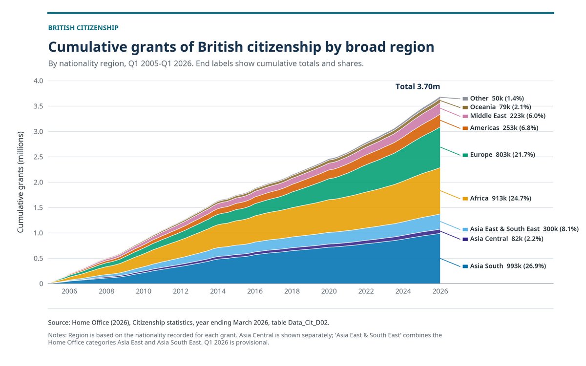 cambridgecircre's tweet photo. Naturalisation has accelerated rapidly over the last few years. Since 2005, 3.7m people have gained citizenship through naturalisation. https://t.co/iG9cBxy9iC
