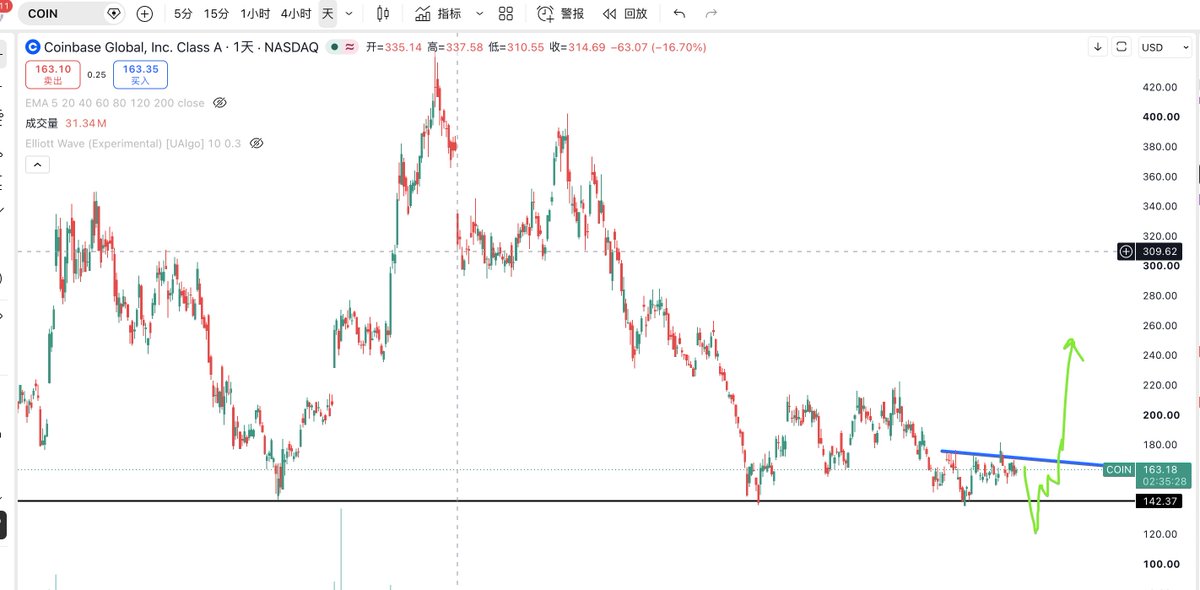 Trader_EGOIST's tweet photo. $COIN  垃圾玩意，要新低后才能启动了 https://t.co/LSBQCEcOAL