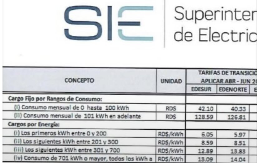SusanaGautreau's tweet photo. Porque te ha subido la factura de energía? 

El calor hace que demandemos y consumamos mas energía y cuando eso ocurre pasamos de los escalónes de consumo; a mas consumo mayor es el precio por kilovatio, porque para @EdesurRD Los primeros kWh entre 0 y 200 se cobran a
RDS/kWh 6.05 y para @EdenorteRD a 
5.97
Los siguientes kWh entre 201 y 300
RDS/kWh son a 8.59 para Edesur y 
8.51 para Edenorte. 

Si consumes mas de 300 kwh entre 301 y hasta 700 se cobran a RDS/kWh
12.89 para Edesur y a 
13.83 para Edenorte. 

Si tu consumo es de 701 kWh o mayor, todos los kWh a RDS/kWh serán a
13.09 para Edesur y 14.04 para Edenorte.