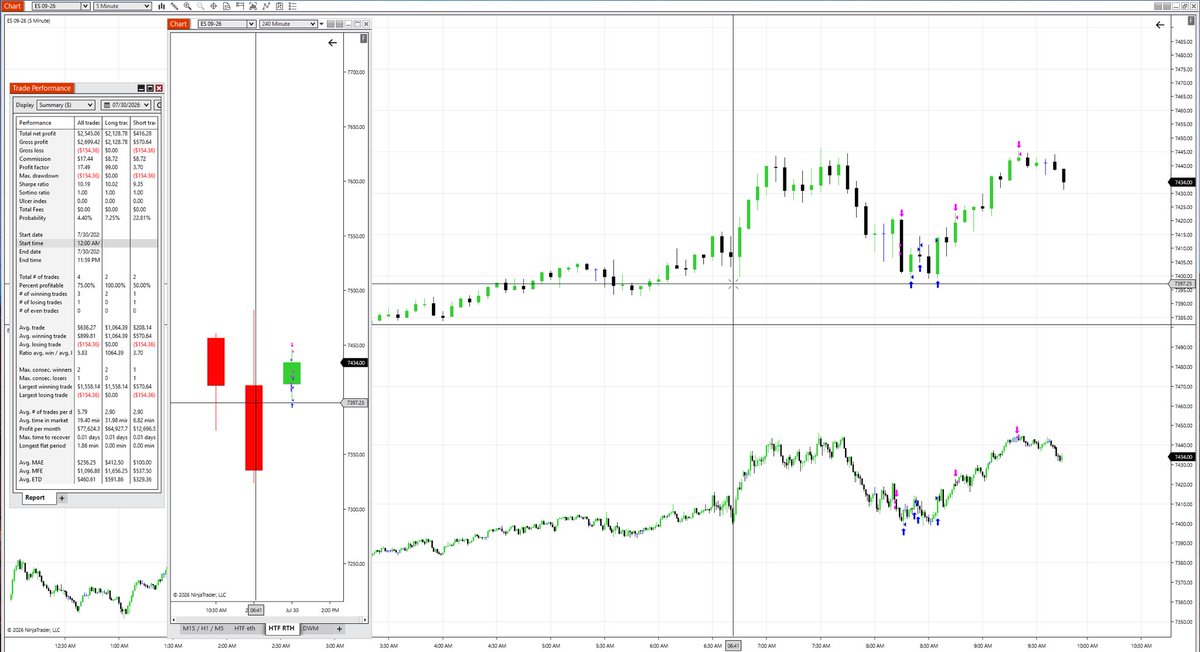 FuturesSamurai's tweet photo. Fed day and the tape still won’t pick a direction.

ES chopped in a 40-handle band most of the morning — no real follow-through either way, just noise around the 7400 handle. I sat on my hands through the chop and waited for the one leg that actually moved.

Caught it. $2,545.06 net on 4 trades, 3 winners, 1 loser. Largest win $1,558.14. Largest loss $154.36. Profit factor 17.49.

Ranging markets punish overtrading. Patience paid today.

NFA #FuturesSamurai #ICT #ES