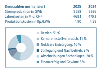 GLehners's tweet photo. @solarpapst @ZuendRainer lesen sie mal den Geschäftsbericht vom KKL mal durch

da ist keine Subventionierung des Staates vorhanden. Und der Preis pro kWh liegt bei 5 Rappen inkl. Rückbau des AKWs 

https://t.co/whHBxmB2Iy https://t.co/vXOeq1EmAK