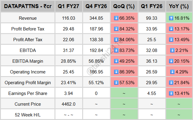 takshi2418's tweet photo. #DATAPATTNS

JUST IN: Data Patterns India Ltd Q1 FY27 🚨

📈Revenue: ₹116.03Cr (-66.35% QoQ, +16.81% YoY)
💰PAT: ₹22.06Cr (-84.06% QoQ, -13.49% YoY)
⚙EBITDA: ₹31.37Cr (-83.73% QoQ, -2.21% YoY) https://t.co/IcQN3aFBfQ