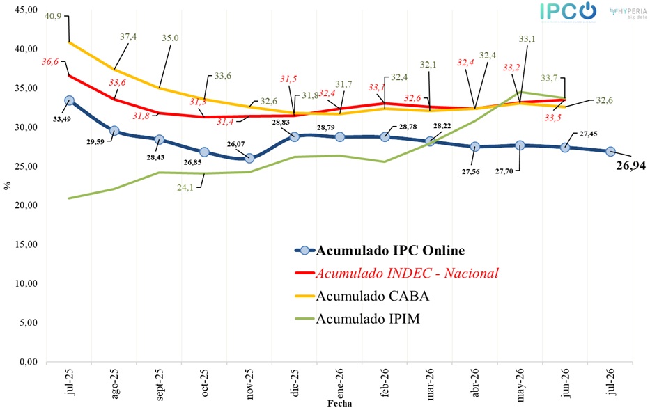 ipconlinebb's tweet photo. IPC Online julio 2026    

Variación mensual: 1,26%  
Variación interanual: 26,94%   
Variación 2026: 14,14%      

Web: https://t.co/E4gsfJpoDT

@JMilei @LuisCaputoAR https://t.co/5n9ZTgdJZS