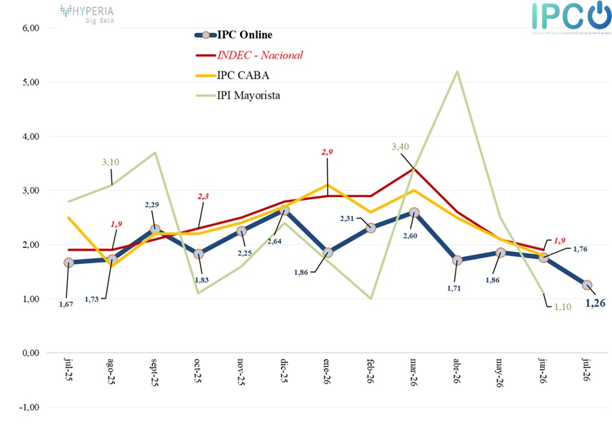 ipconlinebb's tweet photo. IPC Online julio 2026    

Variación mensual: 1,26%  
Variación interanual: 26,94%   
Variación 2026: 14,14%      

Web: https://t.co/E4gsfJpoDT

@JMilei @LuisCaputoAR https://t.co/5n9ZTgdJZS